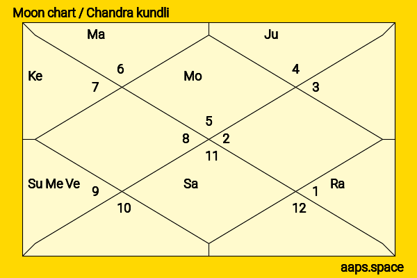Yashpal Sharma chandra kundli or moon chart